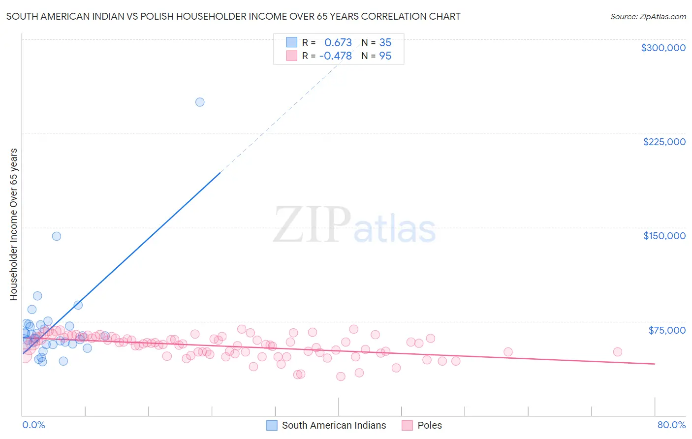 South American Indian vs Polish Householder Income Over 65 years