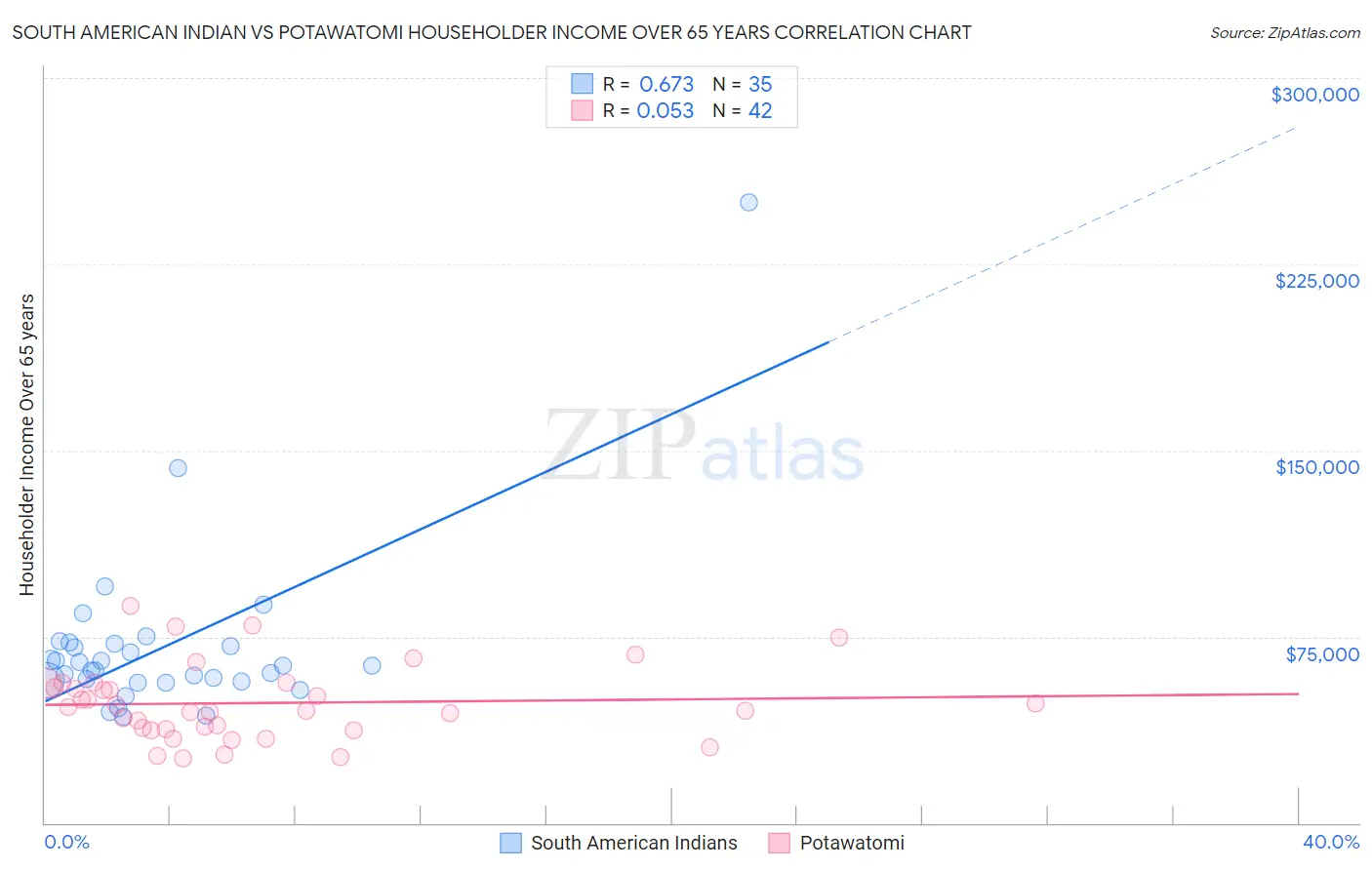 South American Indian vs Potawatomi Householder Income Over 65 years