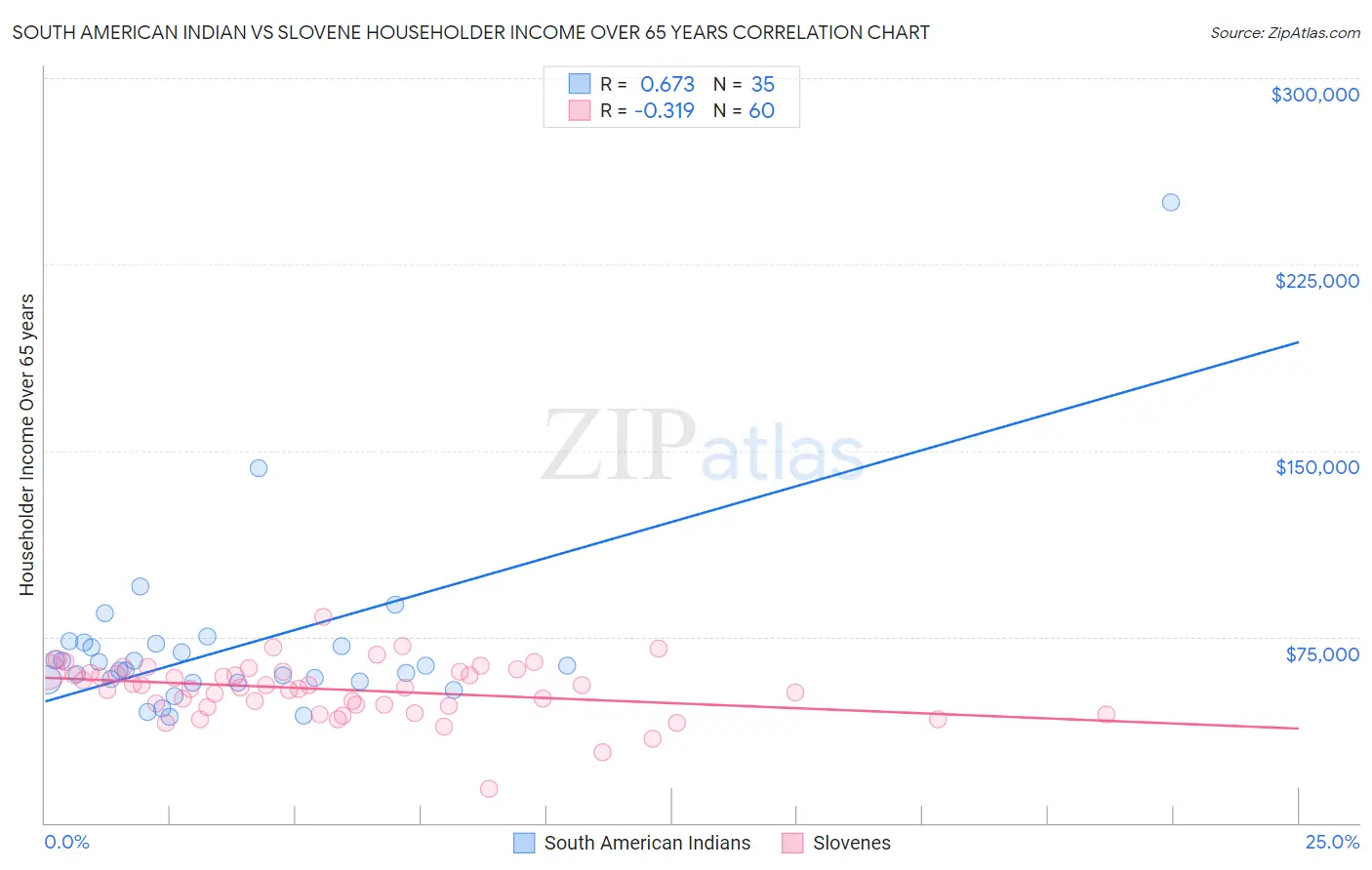 South American Indian vs Slovene Householder Income Over 65 years