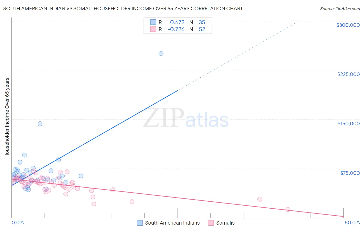 South American Indian vs Somali Householder Income Over 65 years