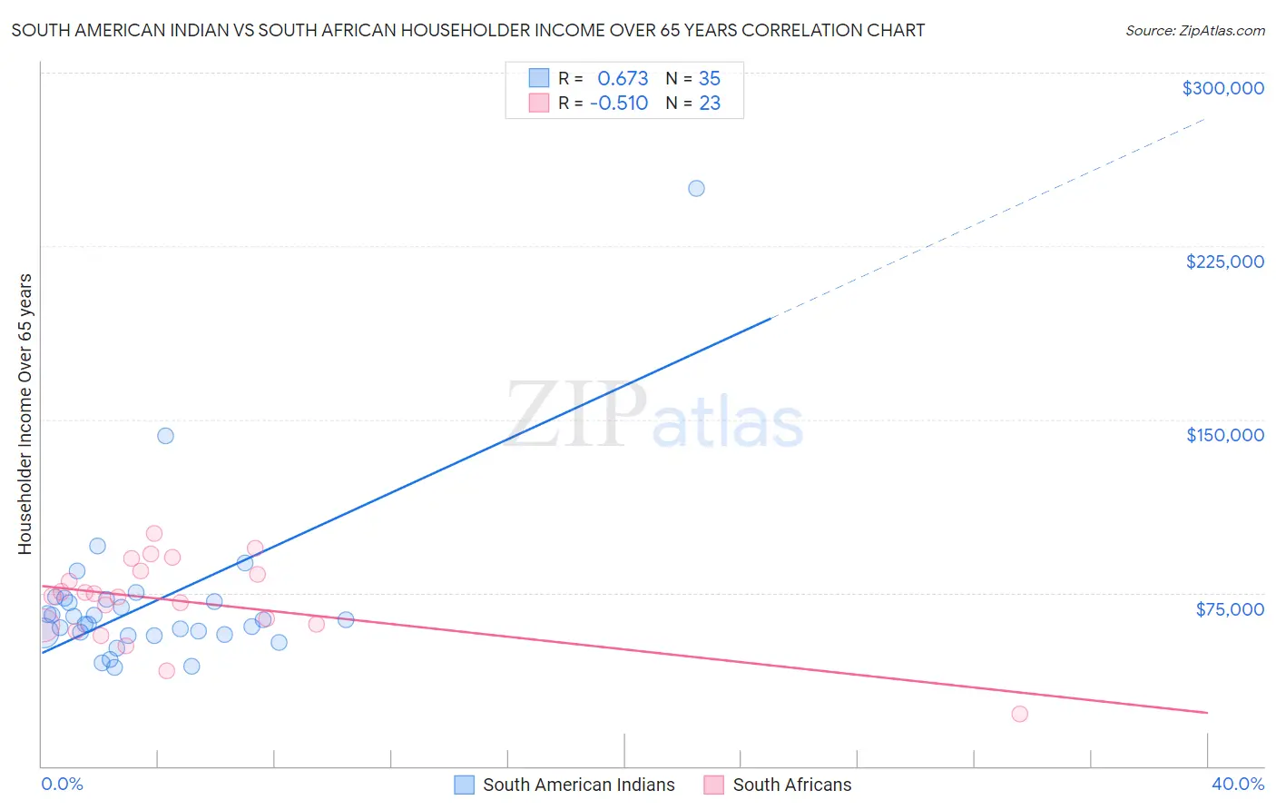 South American Indian vs South African Householder Income Over 65 years