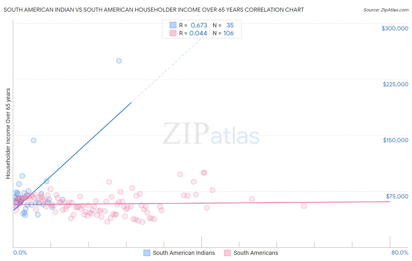 South American Indian vs South American Householder Income Over 65 years