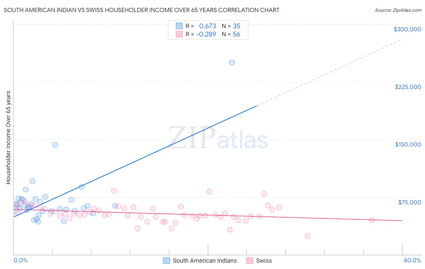 South American Indian vs Swiss Householder Income Over 65 years