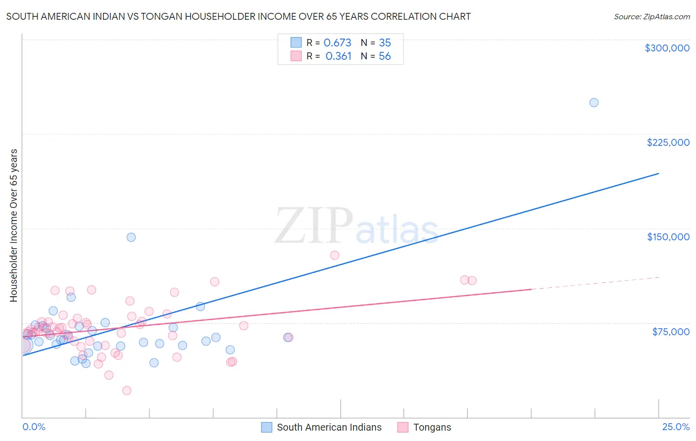South American Indian vs Tongan Householder Income Over 65 years