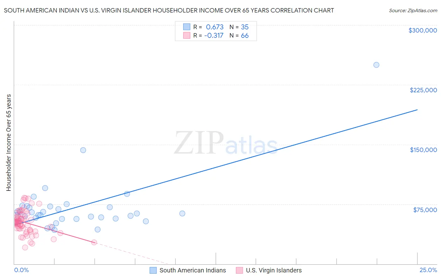 South American Indian vs U.S. Virgin Islander Householder Income Over 65 years