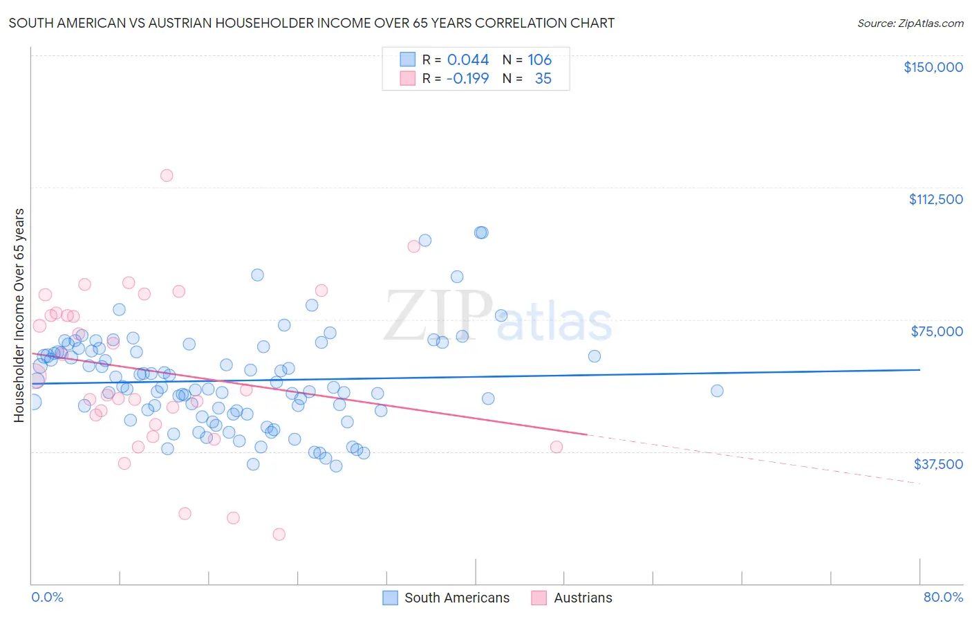 South American vs Austrian Householder Income Over 65 years