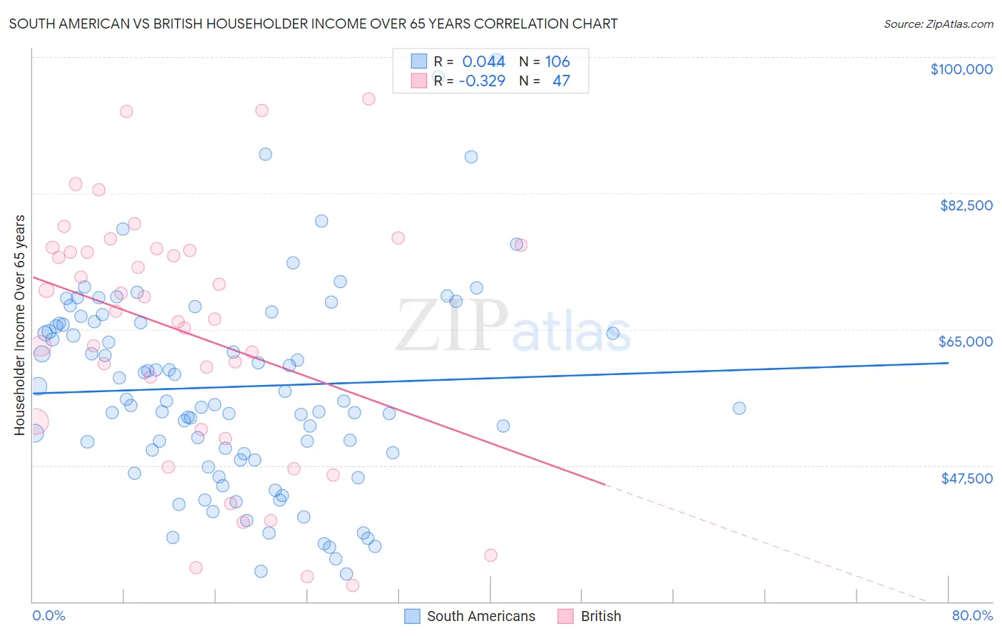 South American vs British Householder Income Over 65 years