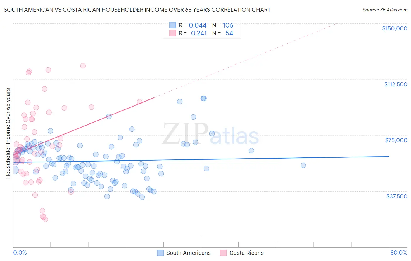 South American vs Costa Rican Householder Income Over 65 years