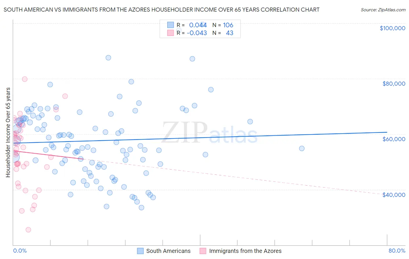 South American vs Immigrants from the Azores Householder Income Over 65 years