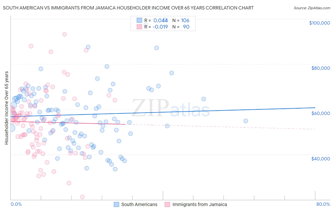 South American vs Immigrants from Jamaica Householder Income Over 65 years