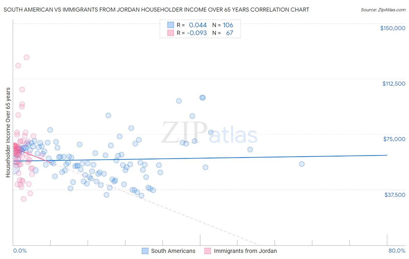 South American vs Immigrants from Jordan Householder Income Over 65 years