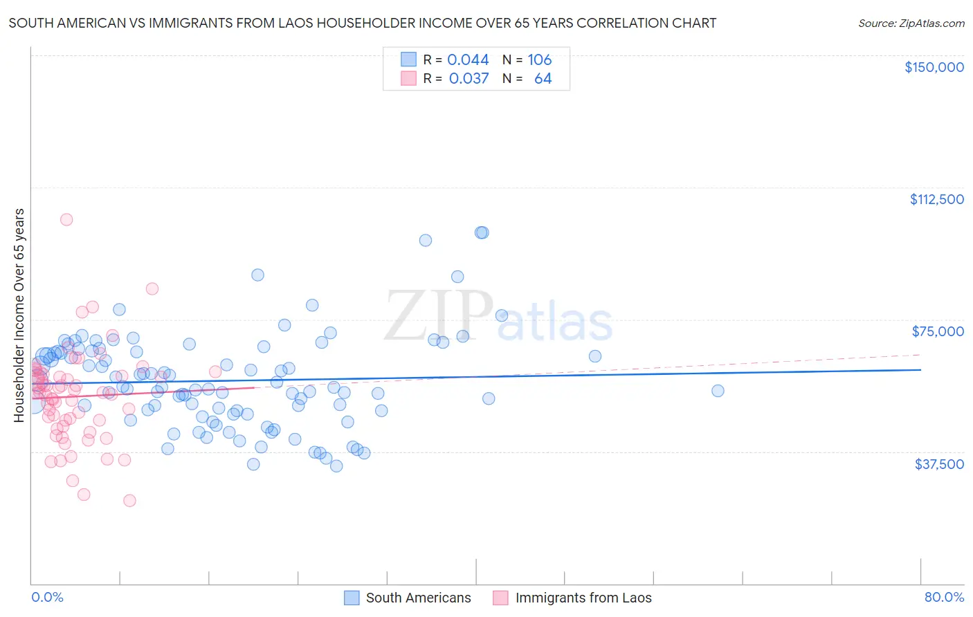 South American vs Immigrants from Laos Householder Income Over 65 years