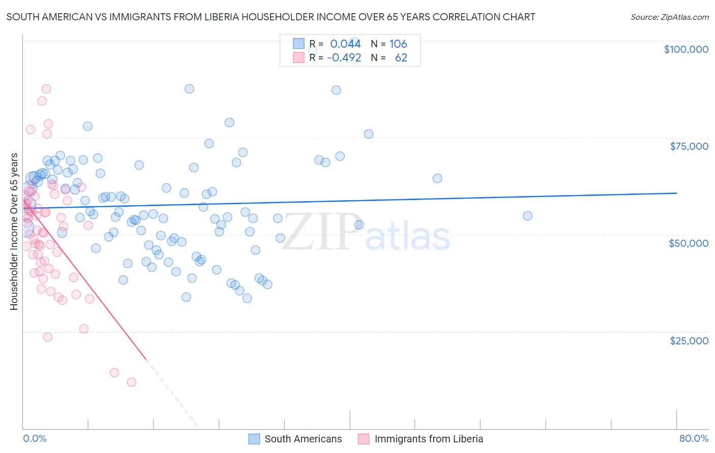 South American vs Immigrants from Liberia Householder Income Over 65 years