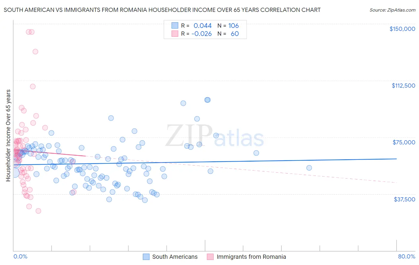 South American vs Immigrants from Romania Householder Income Over 65 years