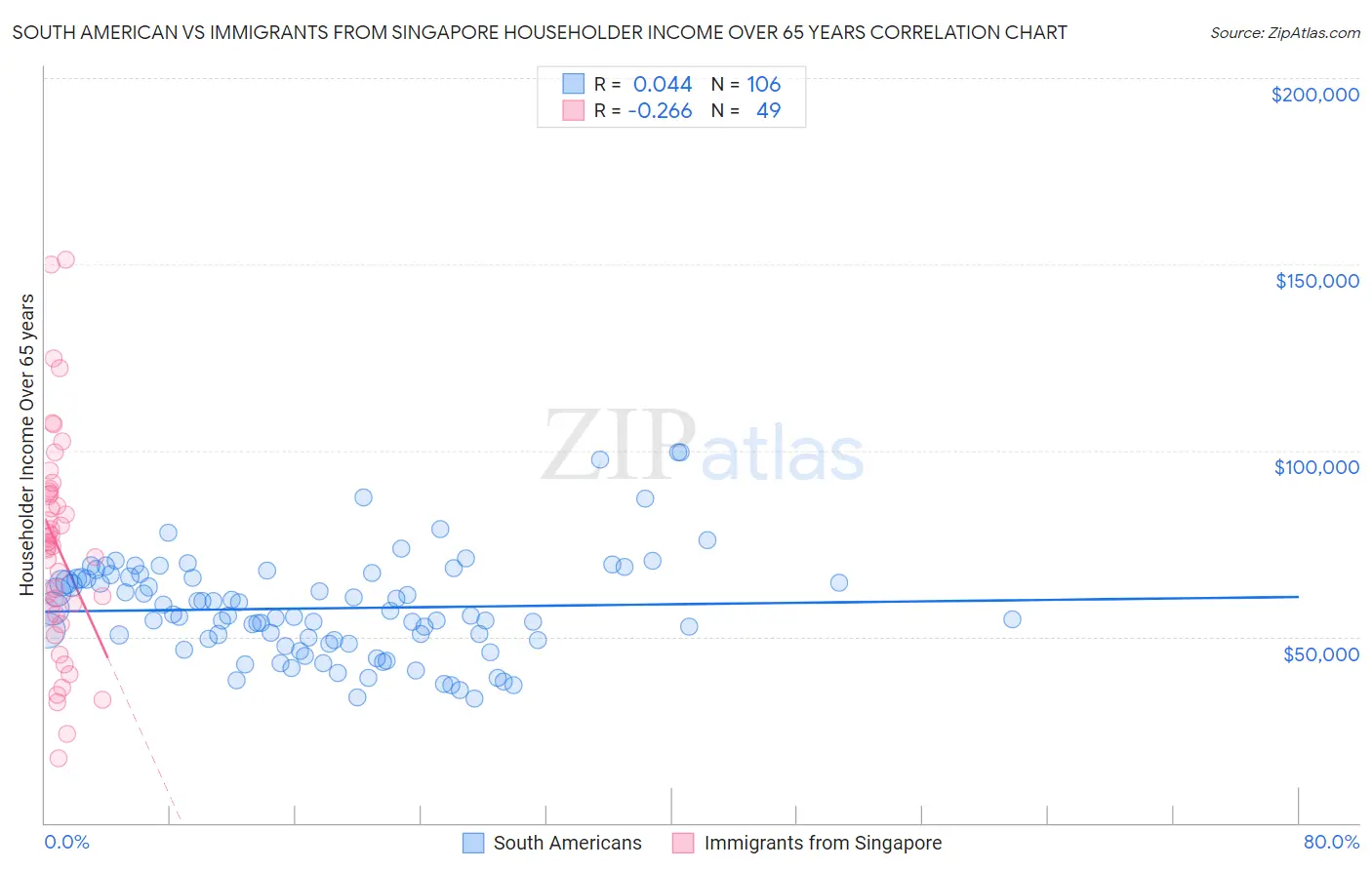 South American vs Immigrants from Singapore Householder Income Over 65 years