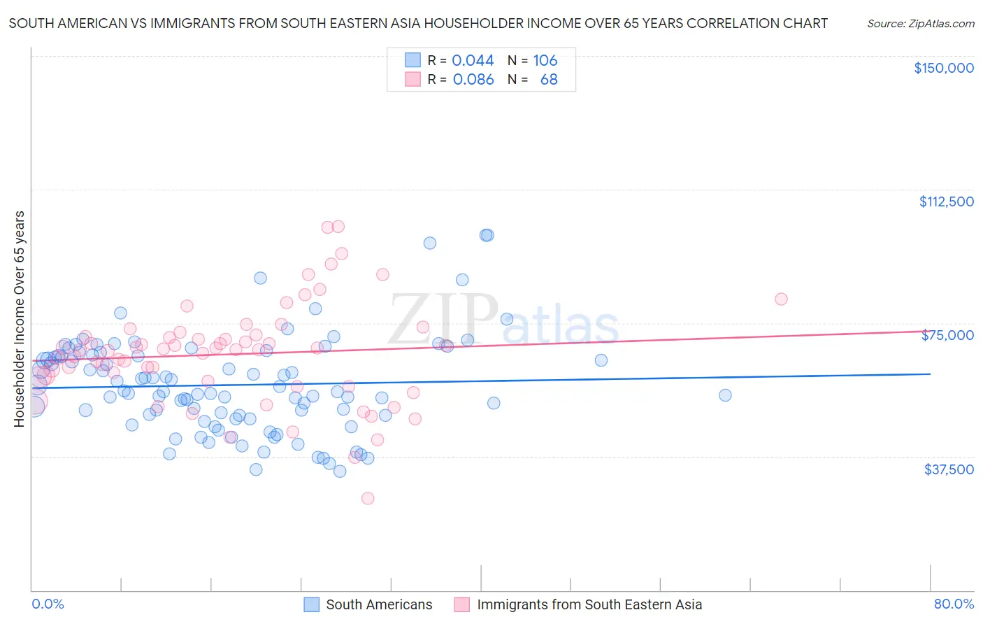 South American vs Immigrants from South Eastern Asia Householder Income Over 65 years