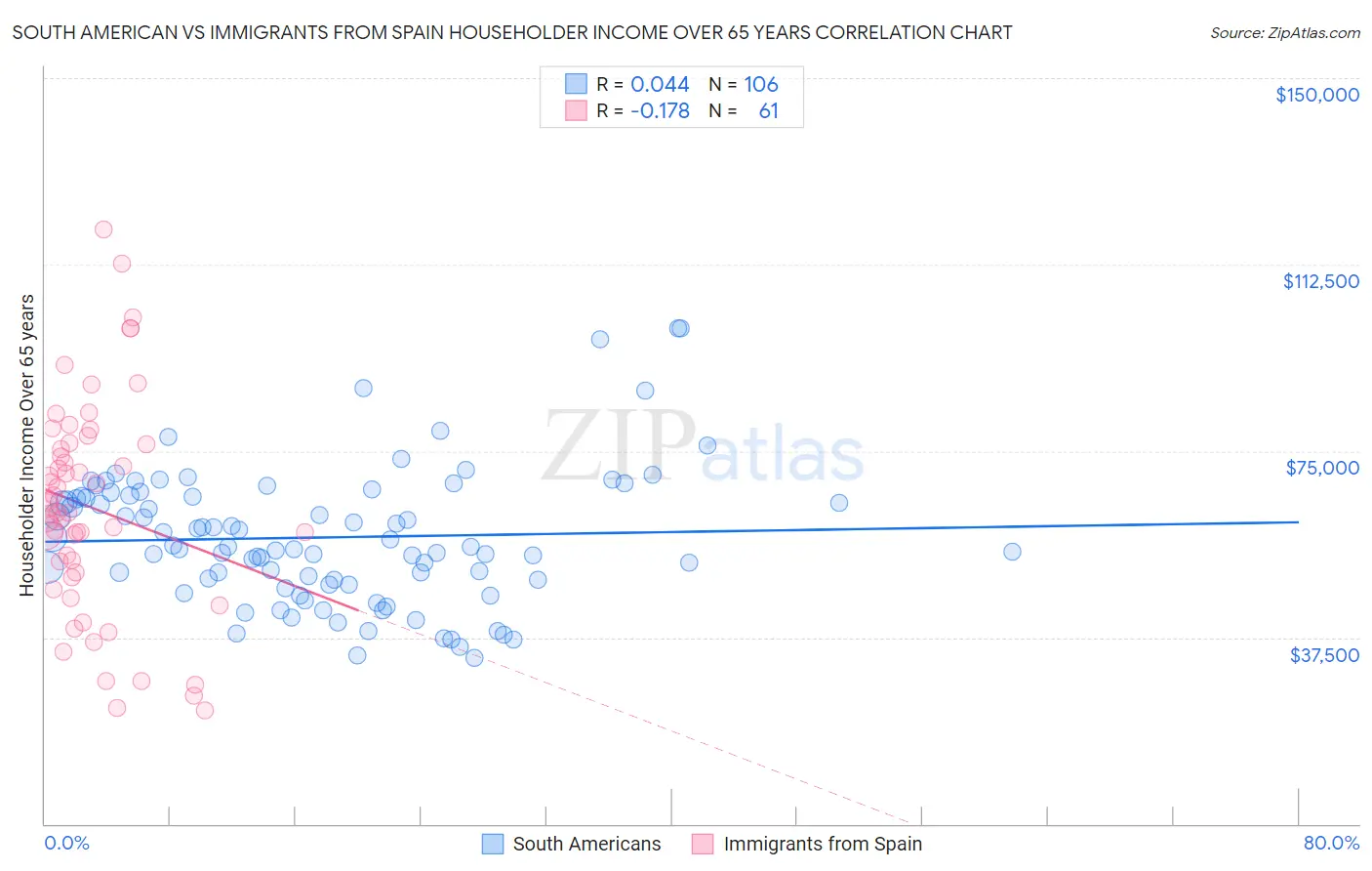 South American vs Immigrants from Spain Householder Income Over 65 years