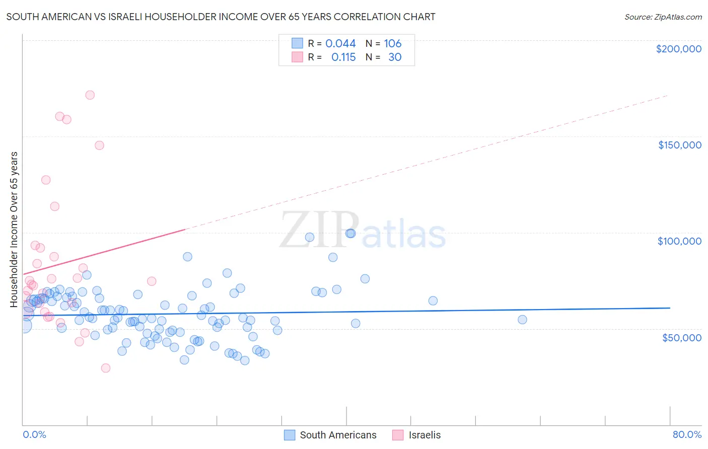 South American vs Israeli Householder Income Over 65 years