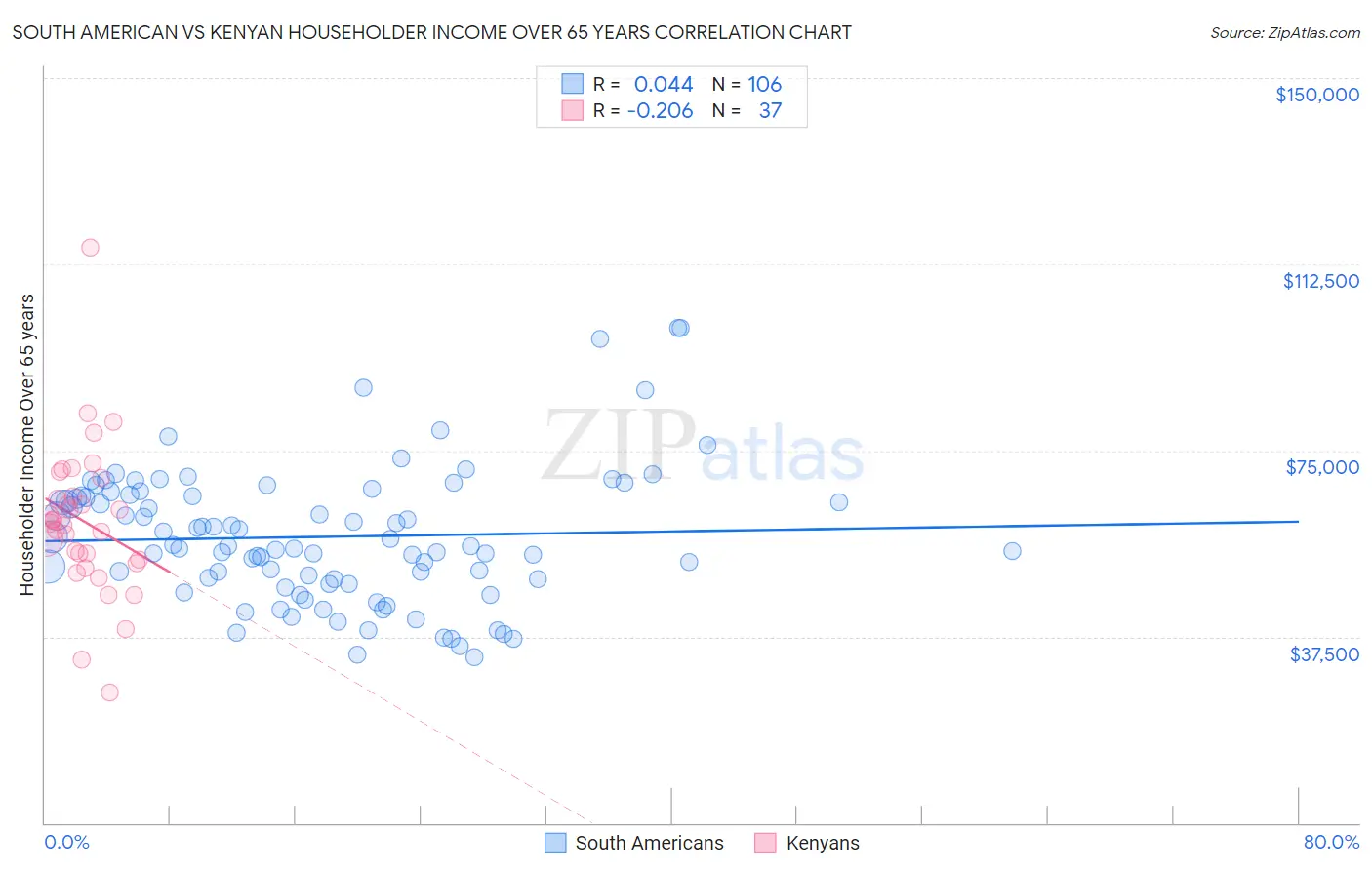 South American vs Kenyan Householder Income Over 65 years