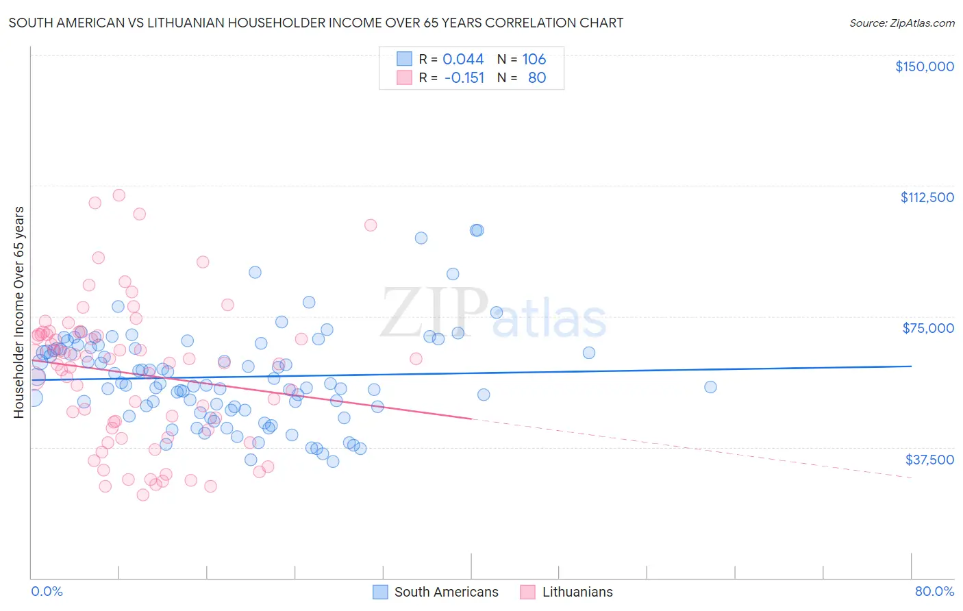 South American vs Lithuanian Householder Income Over 65 years