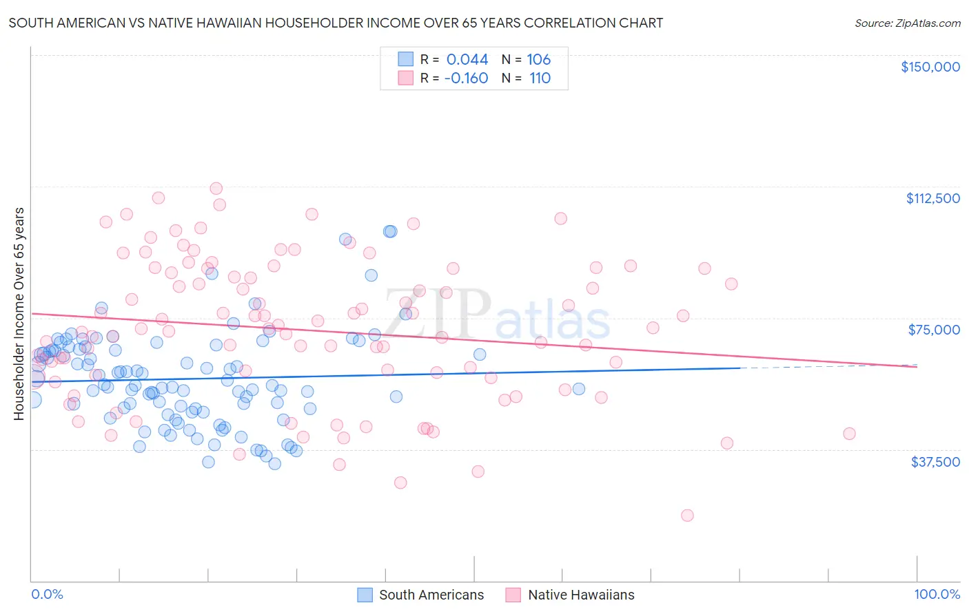 South American vs Native Hawaiian Householder Income Over 65 years