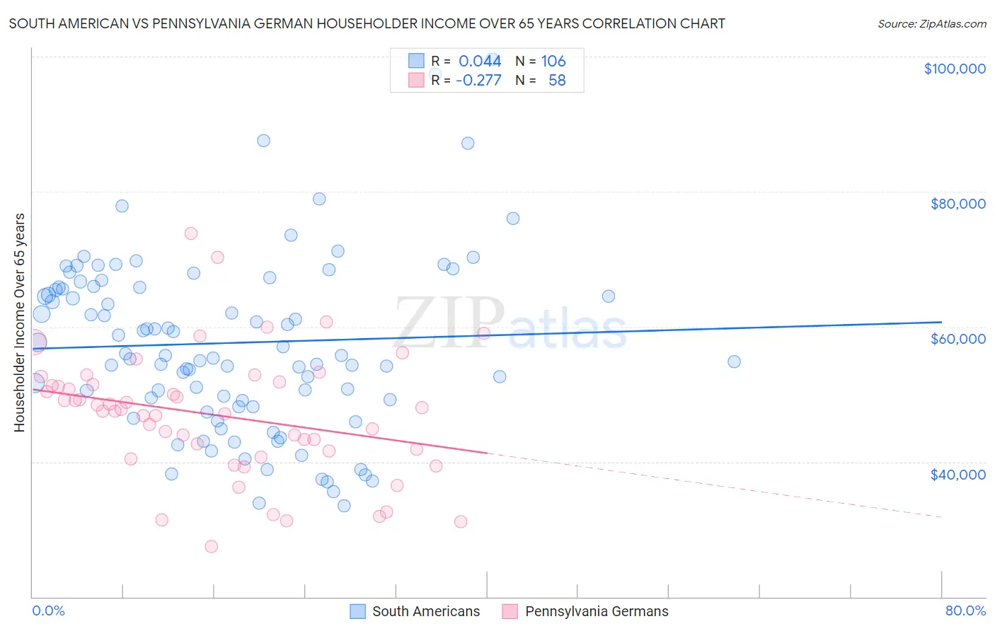 South American vs Pennsylvania German Householder Income Over 65 years