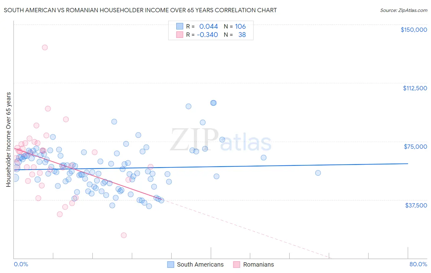 South American vs Romanian Householder Income Over 65 years