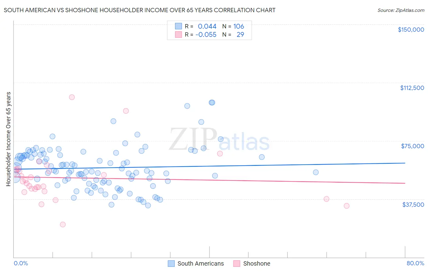 South American vs Shoshone Householder Income Over 65 years