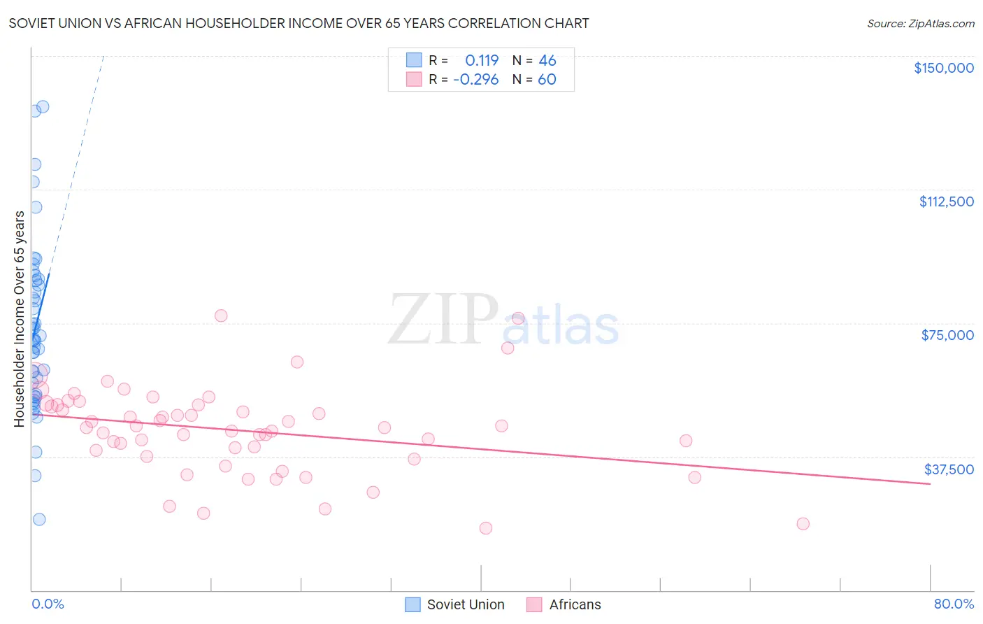 Soviet Union vs African Householder Income Over 65 years