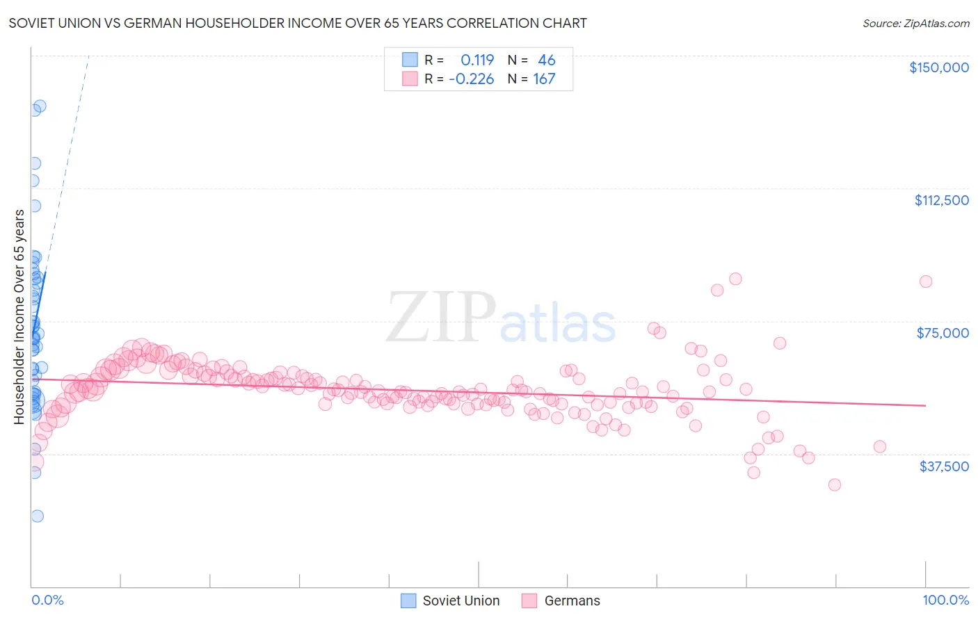 Soviet Union vs German Householder Income Over 65 years