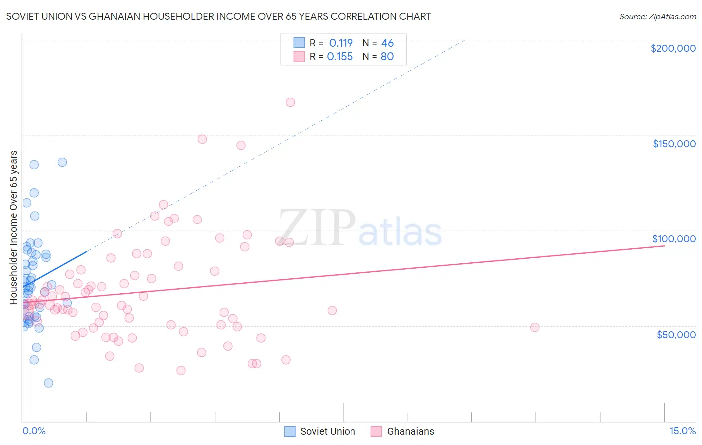 Soviet Union vs Ghanaian Householder Income Over 65 years