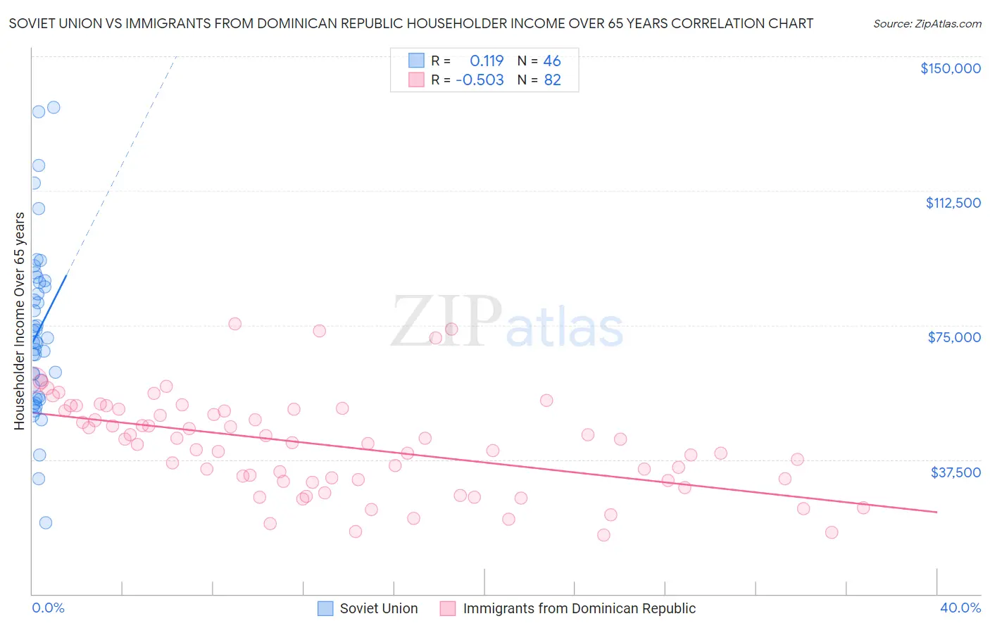 Soviet Union vs Immigrants from Dominican Republic Householder Income Over 65 years