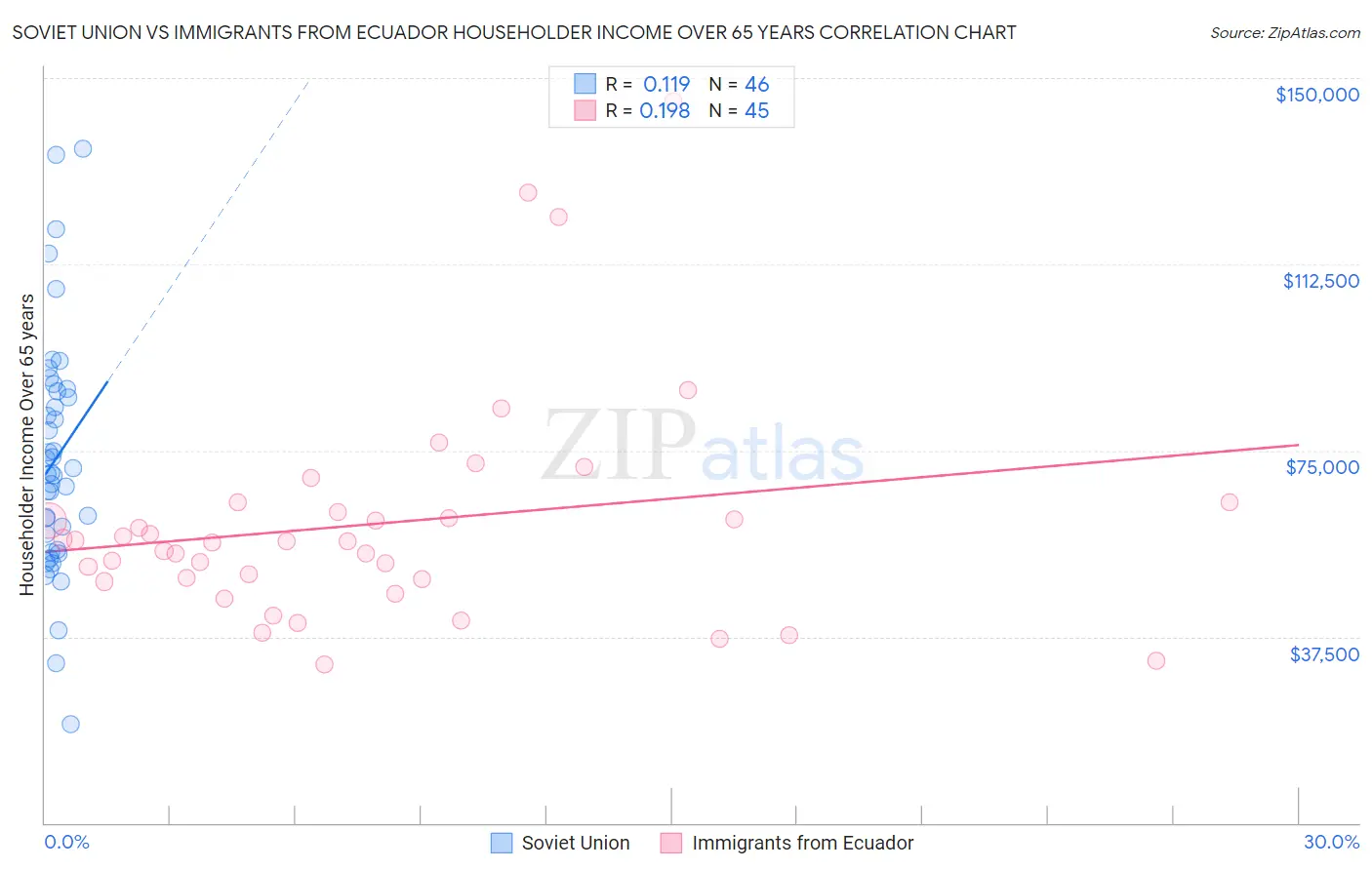 Soviet Union vs Immigrants from Ecuador Householder Income Over 65 years