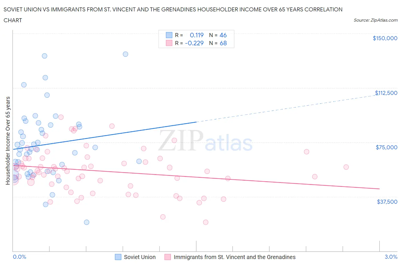 Soviet Union vs Immigrants from St. Vincent and the Grenadines Householder Income Over 65 years