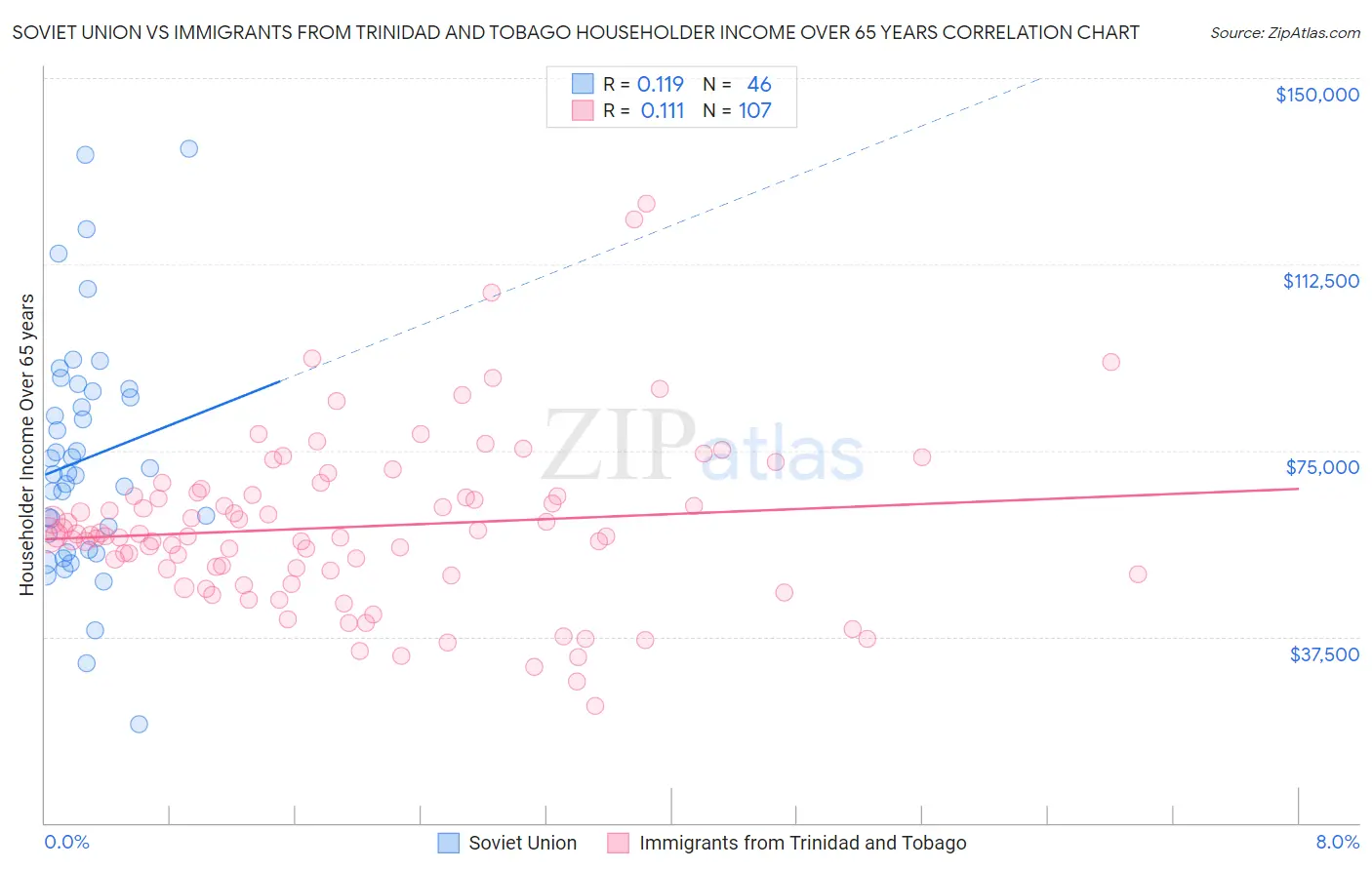 Soviet Union vs Immigrants from Trinidad and Tobago Householder Income Over 65 years