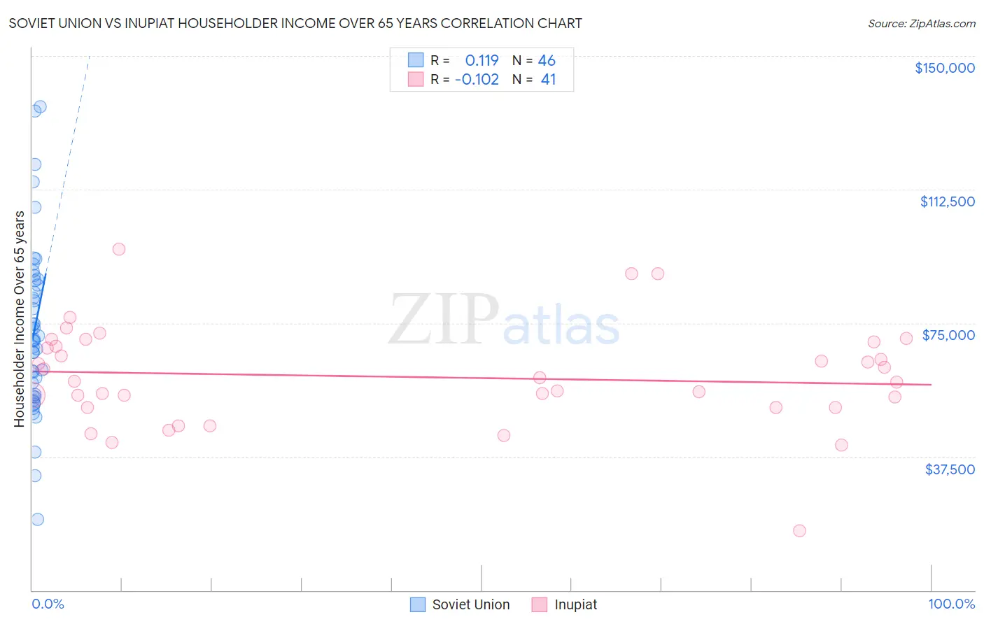 Soviet Union vs Inupiat Householder Income Over 65 years