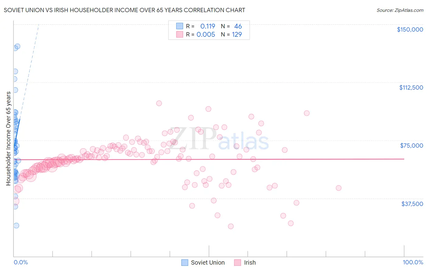 Soviet Union vs Irish Householder Income Over 65 years