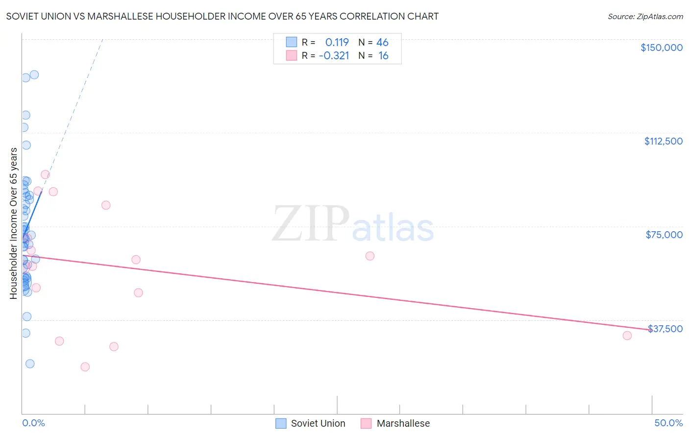 Soviet Union vs Marshallese Householder Income Over 65 years