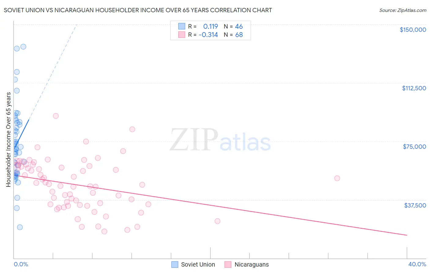 Soviet Union vs Nicaraguan Householder Income Over 65 years