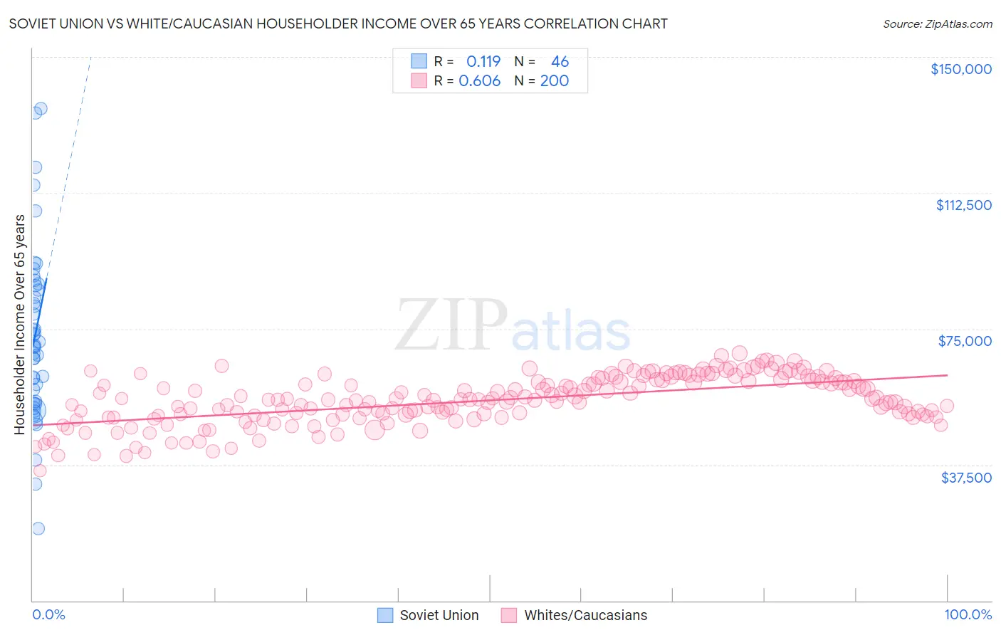 Soviet Union vs White/Caucasian Householder Income Over 65 years