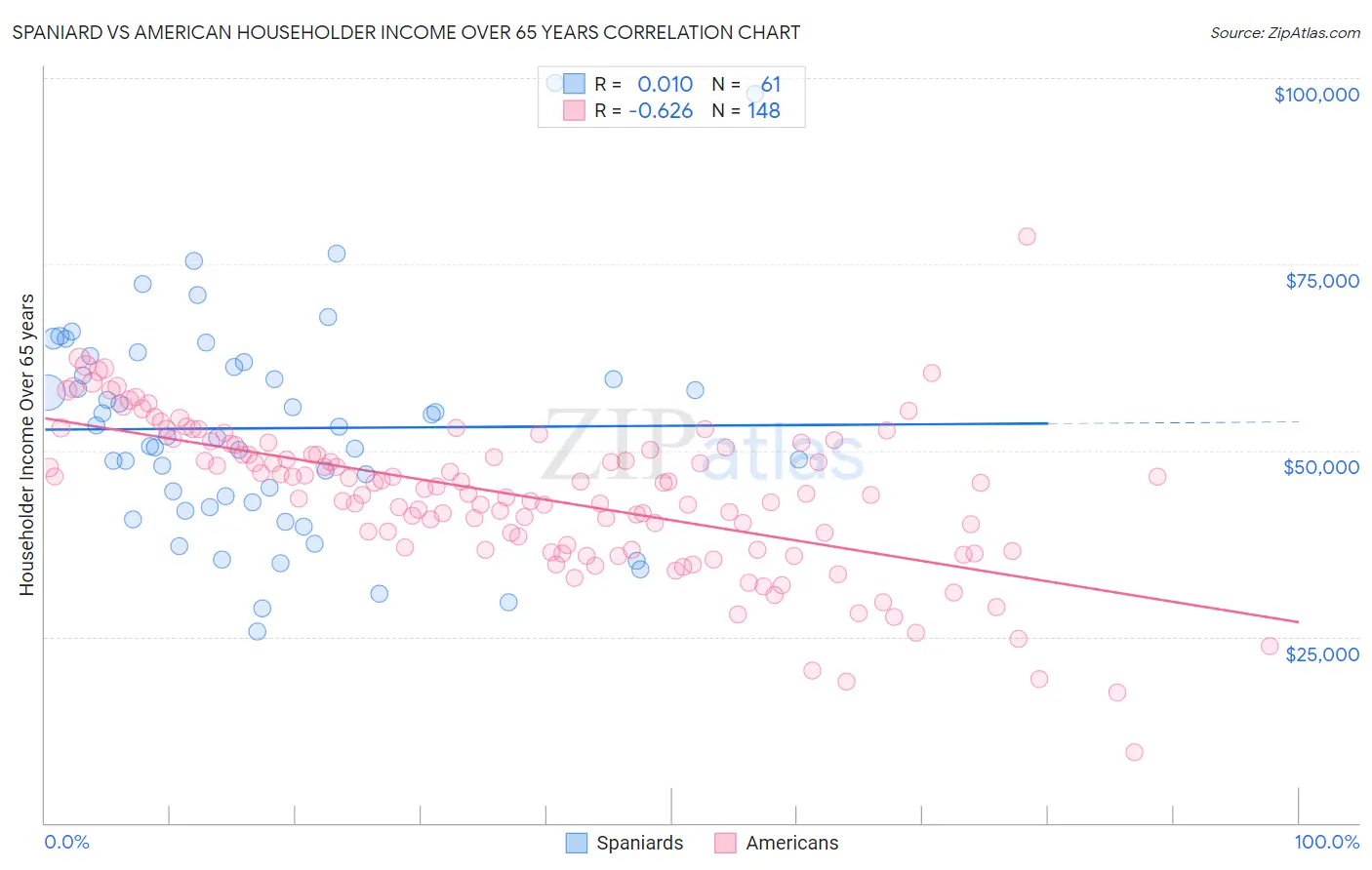 Spaniard vs American Householder Income Over 65 years