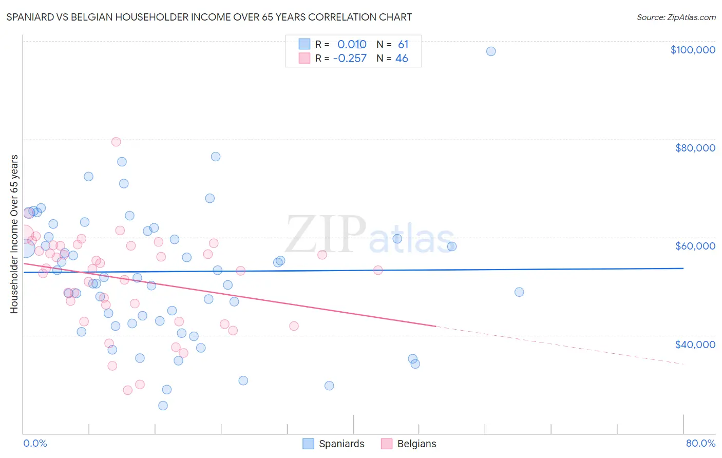 Spaniard vs Belgian Householder Income Over 65 years