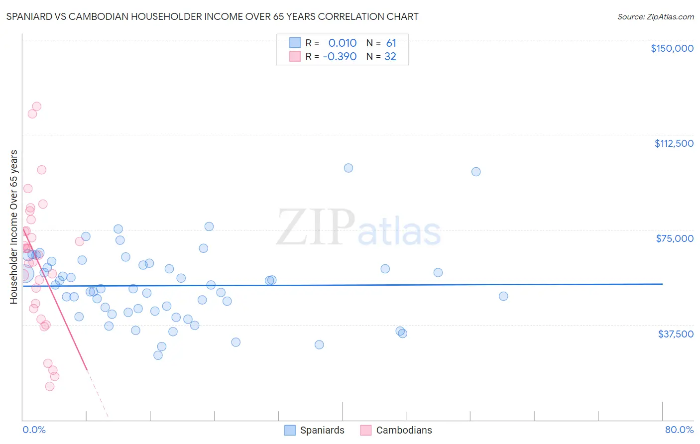 Spaniard vs Cambodian Householder Income Over 65 years