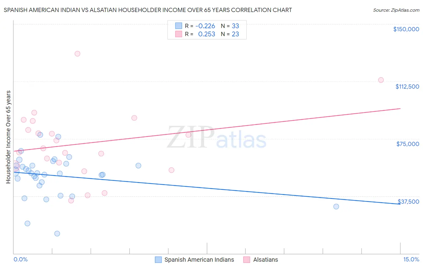 Spanish American Indian vs Alsatian Householder Income Over 65 years