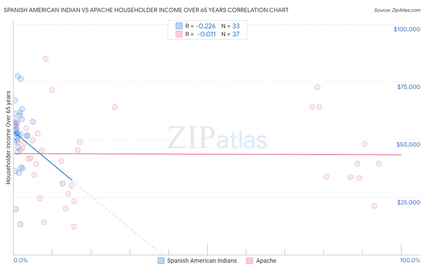 Spanish American Indian vs Apache Householder Income Over 65 years