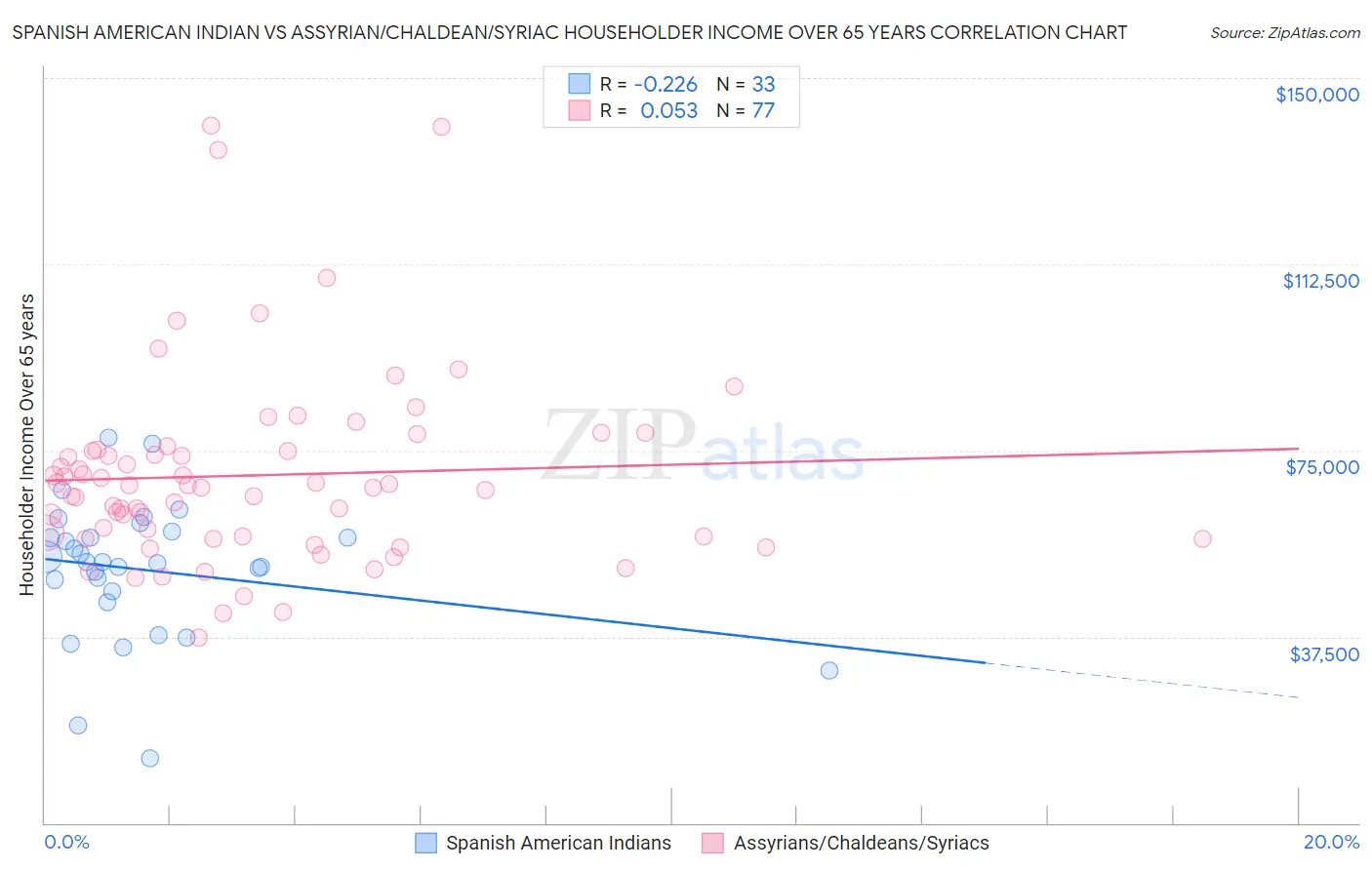 Spanish American Indian vs Assyrian/Chaldean/Syriac Householder Income Over 65 years