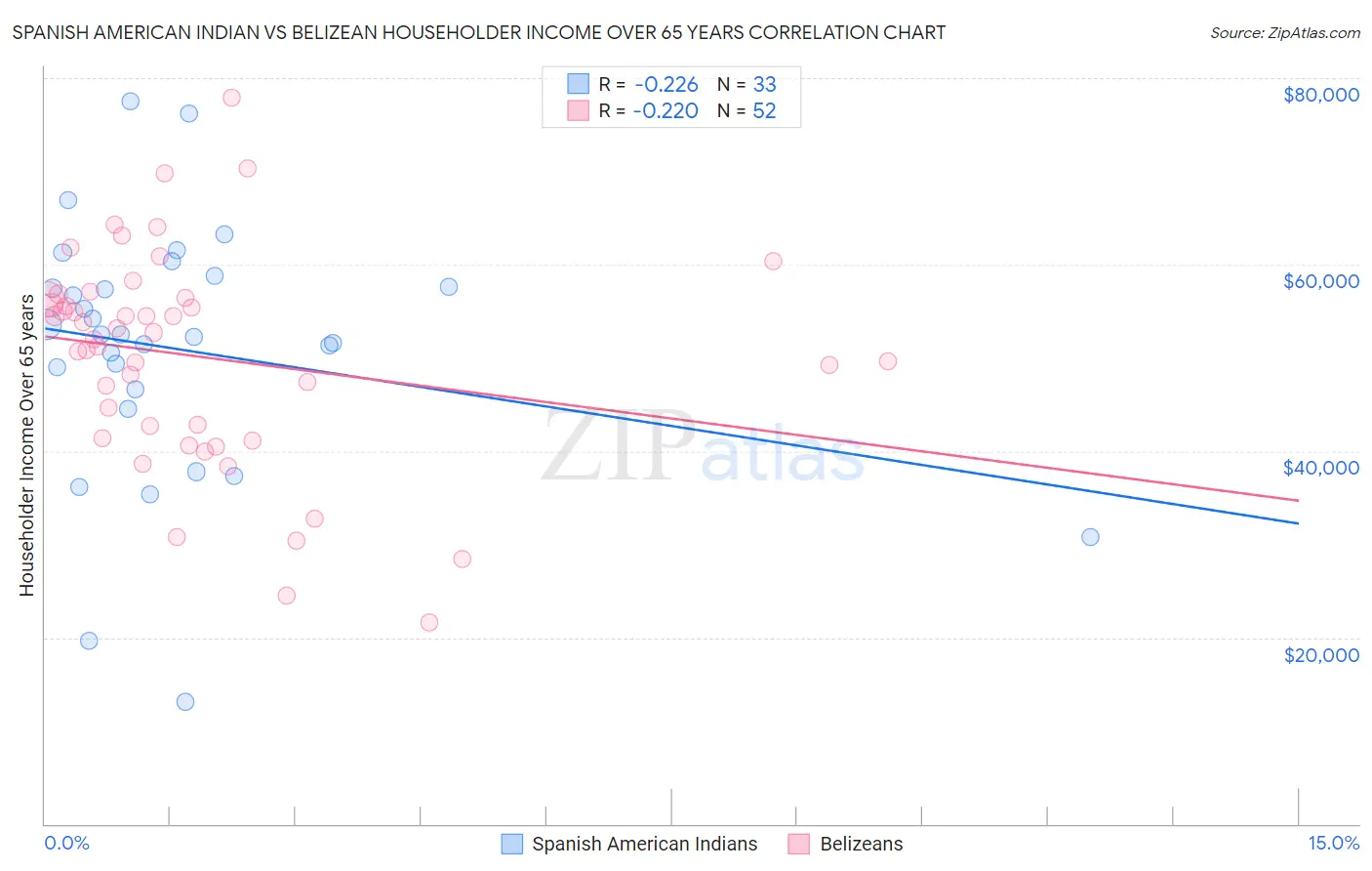 Spanish American Indian vs Belizean Householder Income Over 65 years