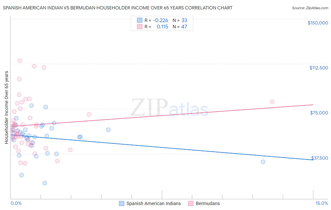 Spanish American Indian vs Bermudan Householder Income Over 65 years