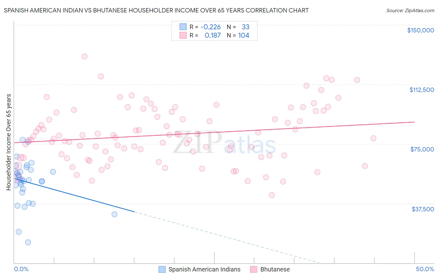 Spanish American Indian vs Bhutanese Householder Income Over 65 years