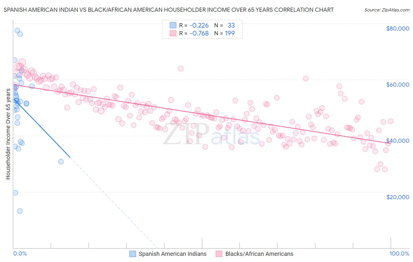 Spanish American Indian vs Black/African American Householder Income Over 65 years